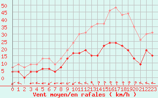 Courbe de la force du vent pour Salon-de-Provence (13)