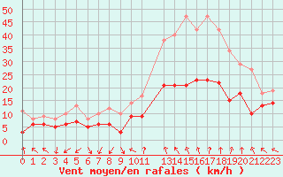 Courbe de la force du vent pour Nmes - Garons (30)