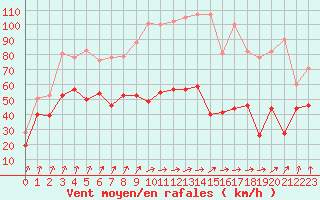 Courbe de la force du vent pour Mont-Aigoual (30)