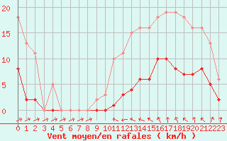 Courbe de la force du vent pour Sainte-Ouenne (79)