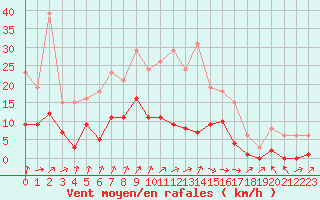 Courbe de la force du vent pour Cerisiers (89)