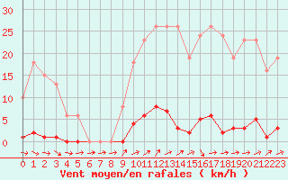 Courbe de la force du vent pour Mouilleron-le-Captif (85)