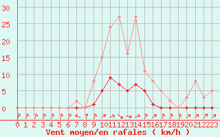 Courbe de la force du vent pour Anglars St-Flix(12)