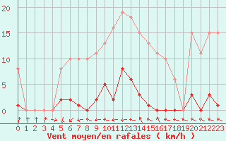 Courbe de la force du vent pour Lemberg (57)