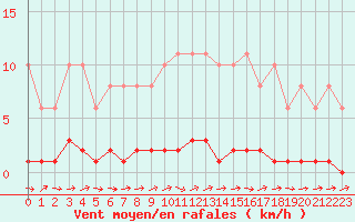 Courbe de la force du vent pour Lhospitalet (46)