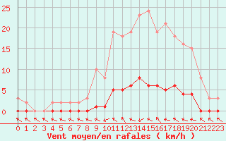 Courbe de la force du vent pour Lhospitalet (46)