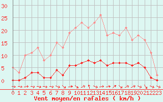 Courbe de la force du vent pour Dounoux (88)