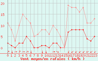 Courbe de la force du vent pour Aizenay (85)