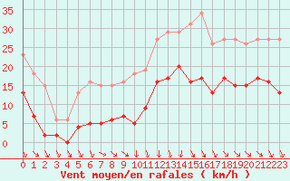 Courbe de la force du vent pour Bonnecombe - Les Salces (48)