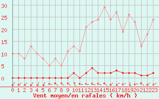 Courbe de la force du vent pour Le Mesnil-Esnard (76)