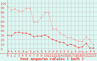 Courbe de la force du vent pour Lans-en-Vercors - Les Allires (38)