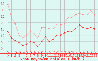 Courbe de la force du vent pour Saint-Georges-d