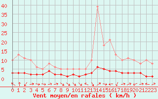 Courbe de la force du vent pour Boulc (26)