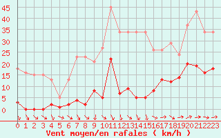 Courbe de la force du vent pour Agde (34)