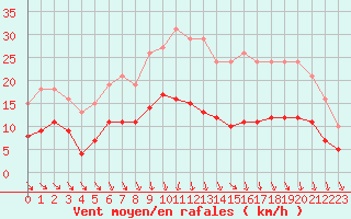 Courbe de la force du vent pour Bonnecombe - Les Salces (48)