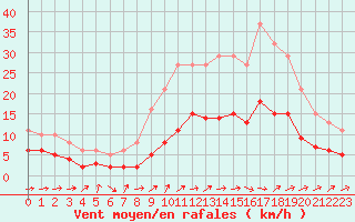 Courbe de la force du vent pour Boulaide (Lux)