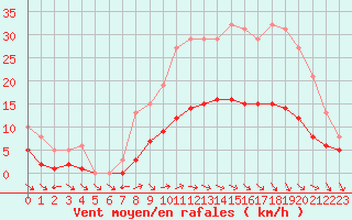 Courbe de la force du vent pour Valleroy (54)