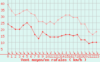 Courbe de la force du vent pour Monts-sur-Guesnes (86)