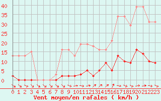 Courbe de la force du vent pour Agde (34)