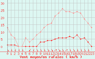 Courbe de la force du vent pour Lussat (23)