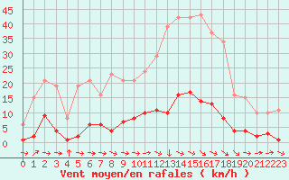 Courbe de la force du vent pour Pertuis - Grand Cros (84)