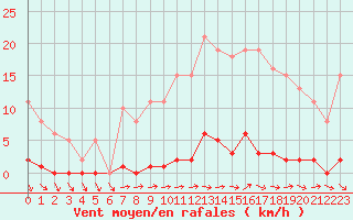 Courbe de la force du vent pour Le Mesnil-Esnard (76)