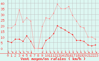 Courbe de la force du vent pour Vias (34)