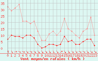 Courbe de la force du vent pour Gurande (44)