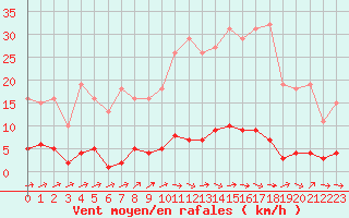 Courbe de la force du vent pour Pertuis - Grand Cros (84)