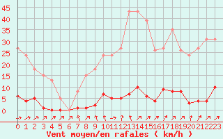 Courbe de la force du vent pour Mouilleron-le-Captif (85)