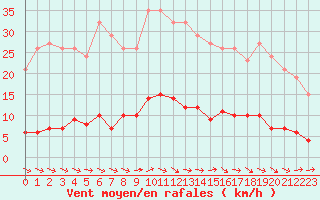 Courbe de la force du vent pour Trelly (50)