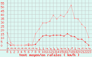 Courbe de la force du vent pour Les Pennes-Mirabeau (13)