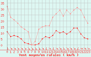 Courbe de la force du vent pour Isle-sur-la-Sorgue (84)