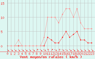 Courbe de la force du vent pour Gurande (44)
