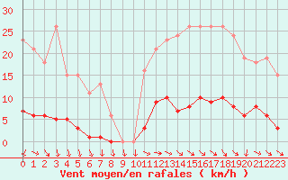 Courbe de la force du vent pour Isle-sur-la-Sorgue (84)