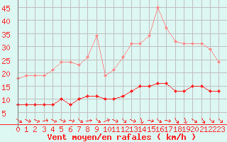 Courbe de la force du vent pour Tour-en-Sologne (41)