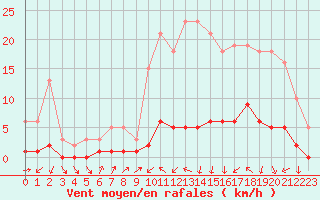 Courbe de la force du vent pour Trgueux (22)