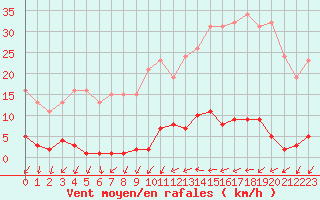 Courbe de la force du vent pour Mouilleron-le-Captif (85)