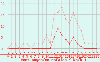 Courbe de la force du vent pour Le Luc (83)