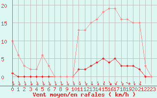 Courbe de la force du vent pour Lamballe (22)