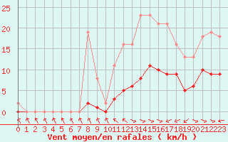 Courbe de la force du vent pour Treize-Vents (85)