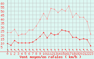 Courbe de la force du vent pour Les Pennes-Mirabeau (13)