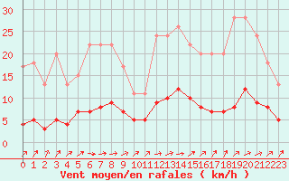 Courbe de la force du vent pour Harville (88)
