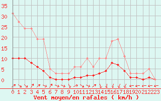 Courbe de la force du vent pour Petiville (76)
