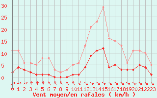 Courbe de la force du vent pour Anglars St-Flix(12)