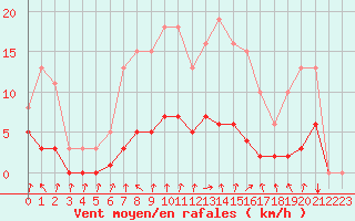 Courbe de la force du vent pour Herserange (54)
