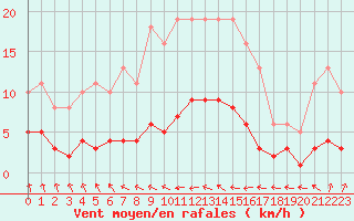 Courbe de la force du vent pour Douzens (11)
