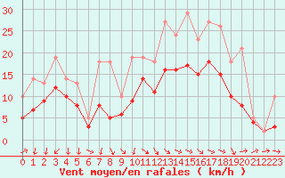Courbe de la force du vent pour Izegem (Be)
