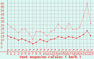 Courbe de la force du vent pour Avril (54)