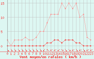 Courbe de la force du vent pour Nris-les-Bains (03)